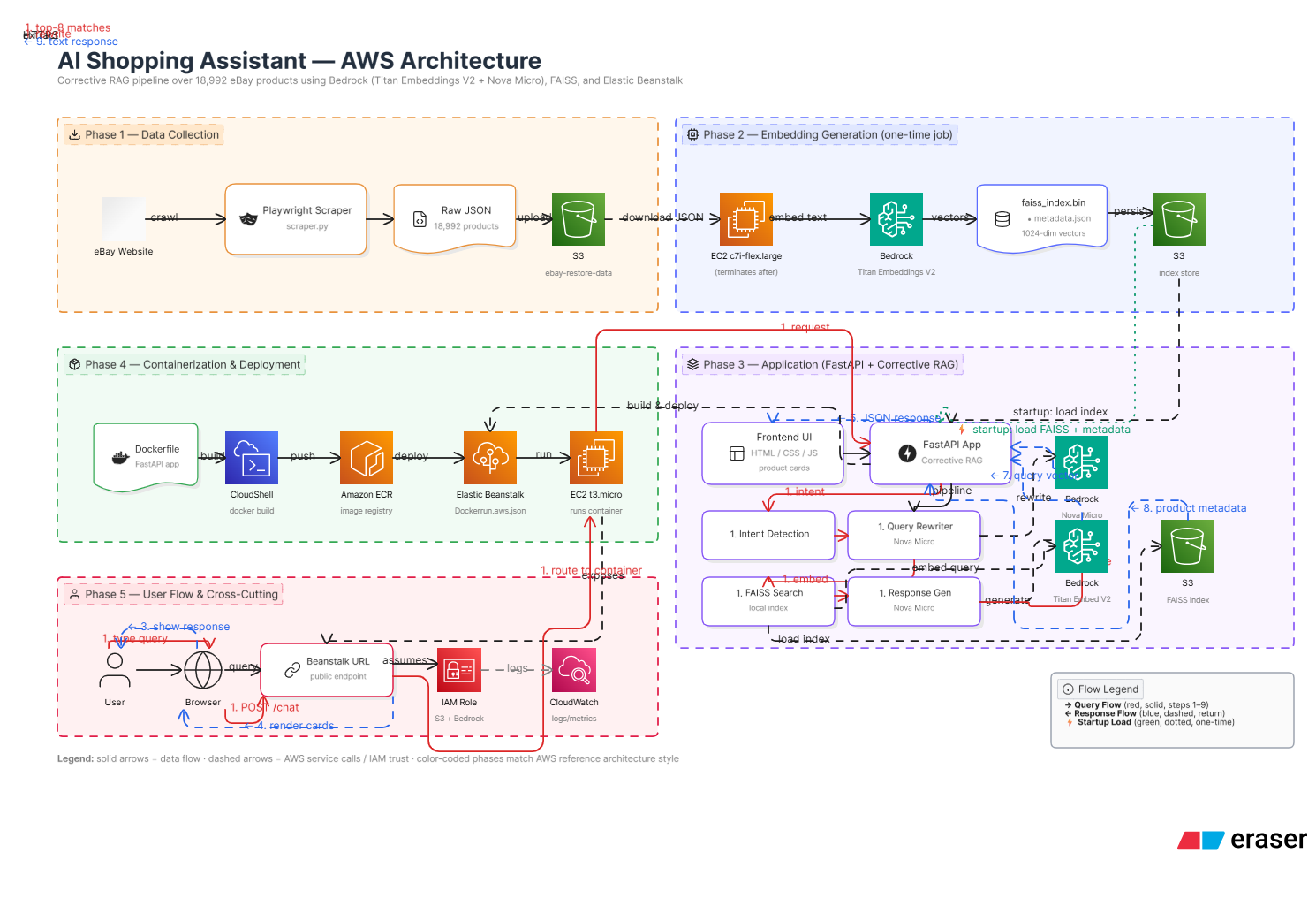 Corrective RAG Pipeline Diagram